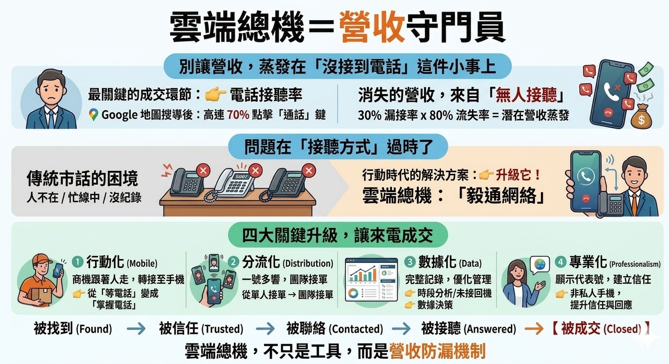雲端總機＝營收守門員